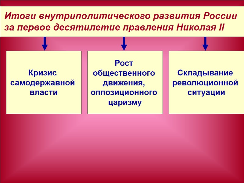 Итоги внутриполитического развития России  за первое десятилетие правления Николая II   